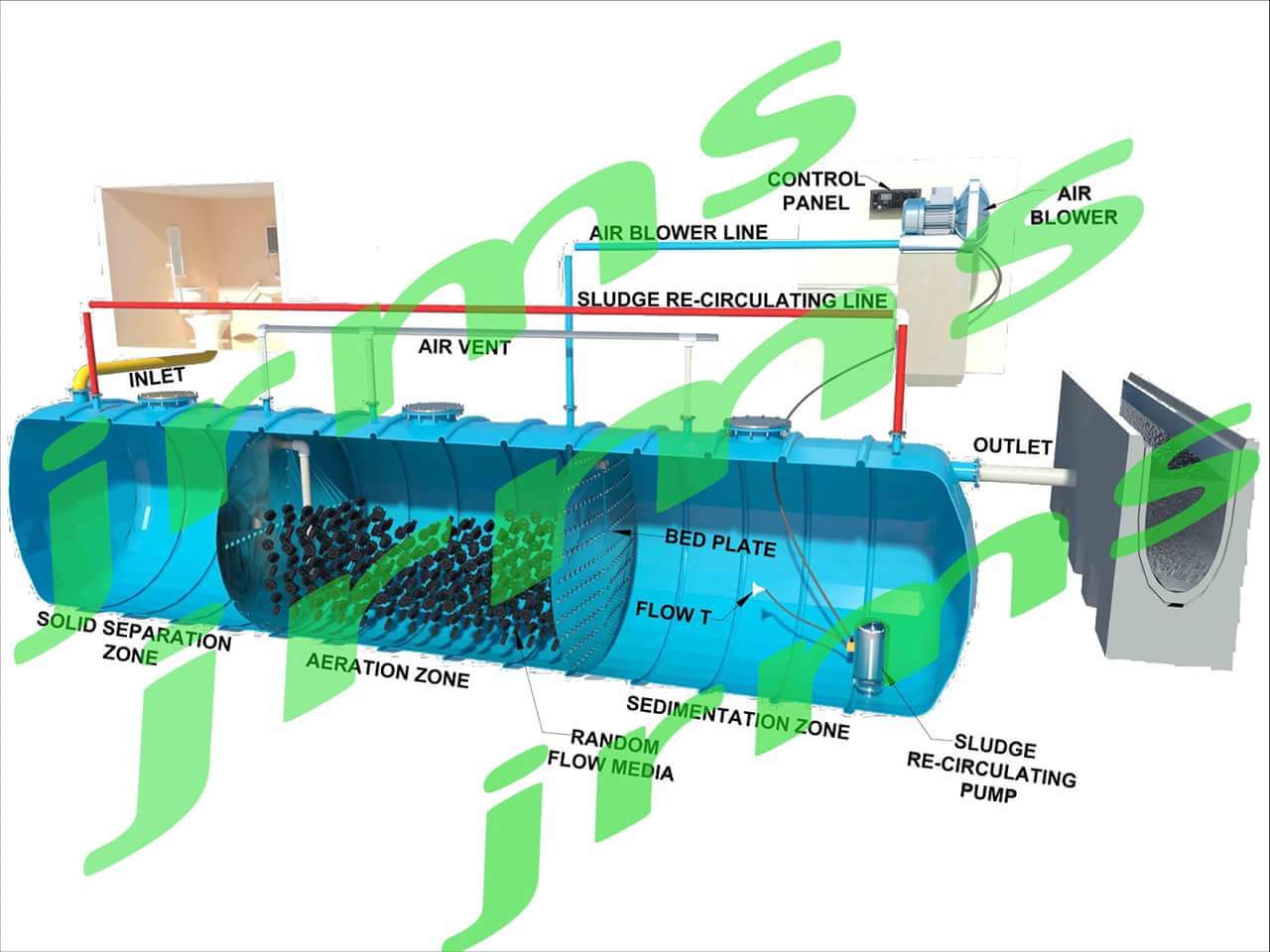 STP (Sewage Treatment Plant) Internal Process